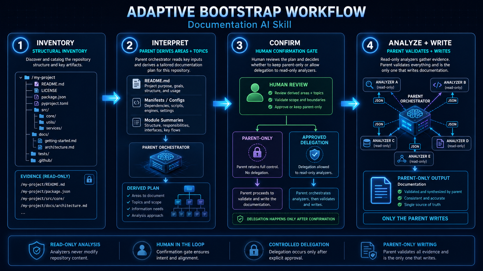 Bootstrap macro-area analyzer orchestration