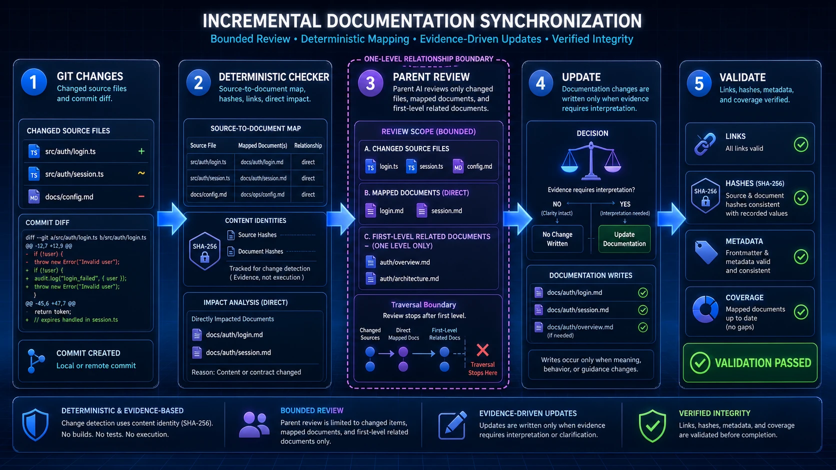Incremental documentation update flow
