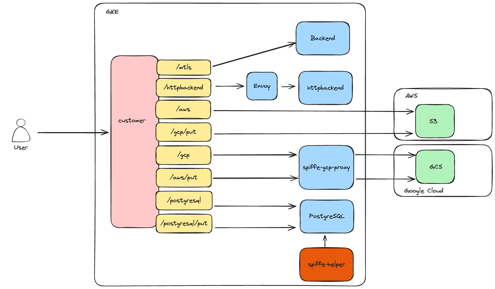 SPIFFE Demo Architecture