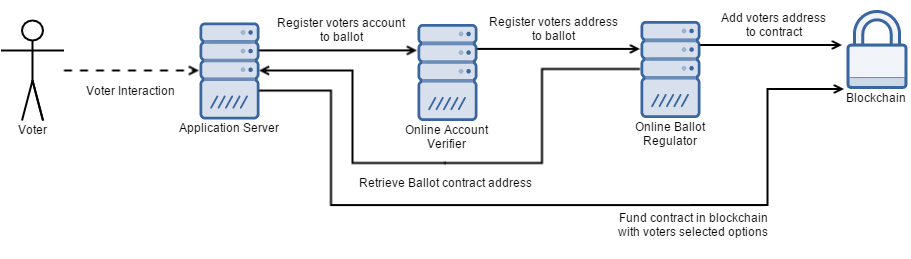 System design