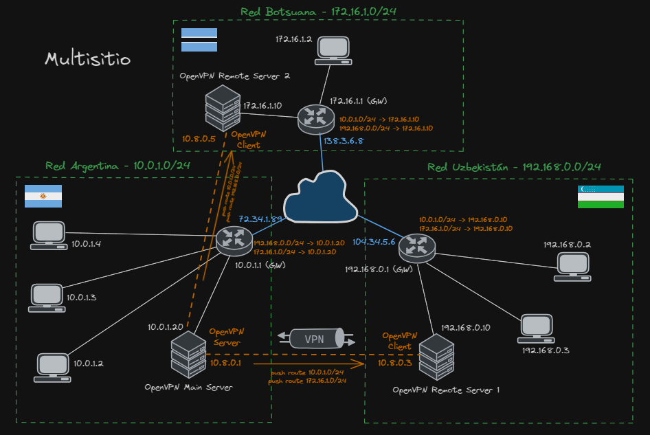 multi_site