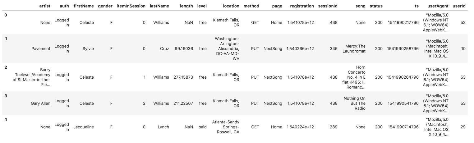 log data