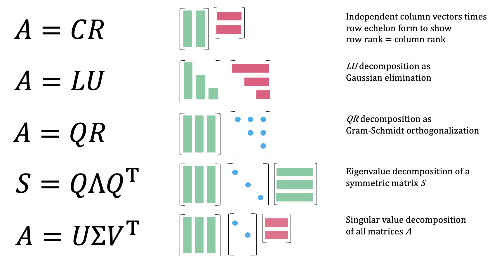 5 Factorizations