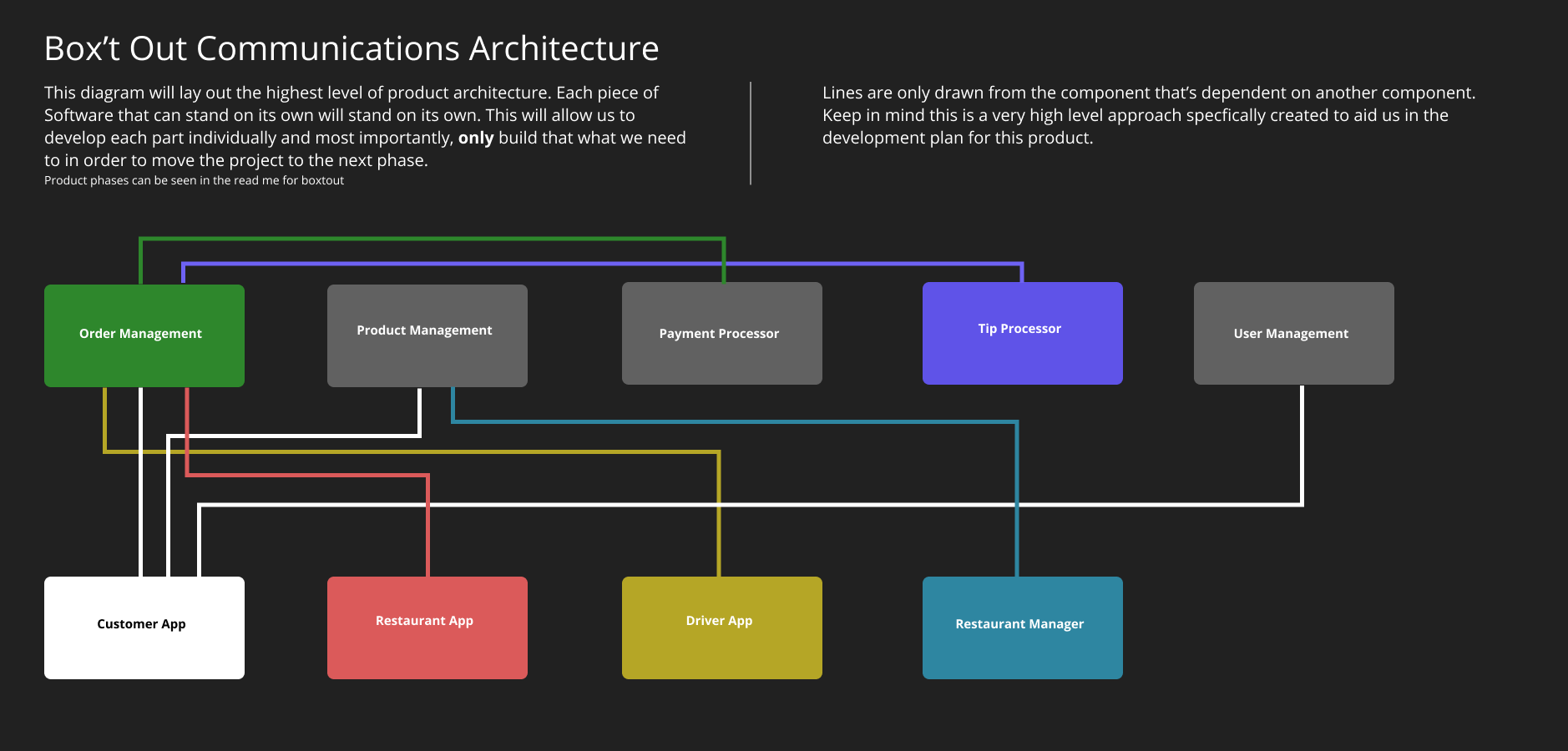 Architecture Dependencies