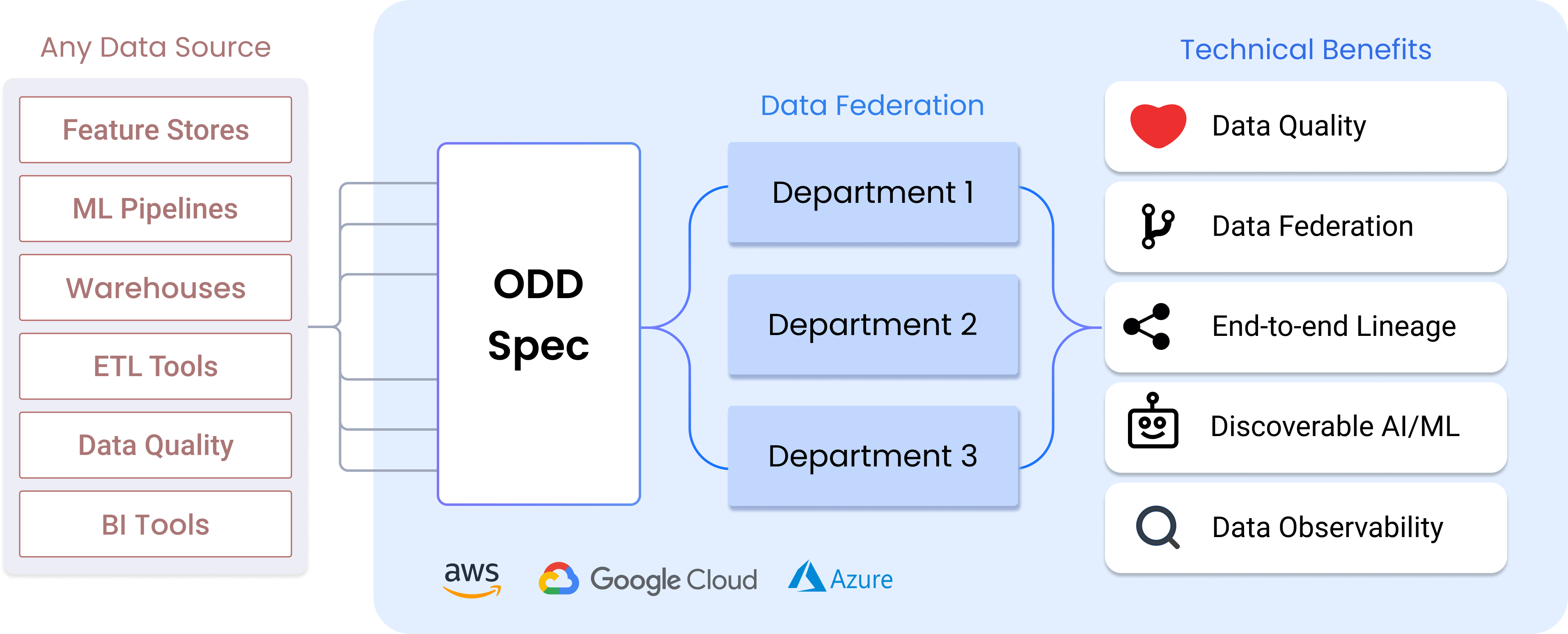 open-data-discovery-odd