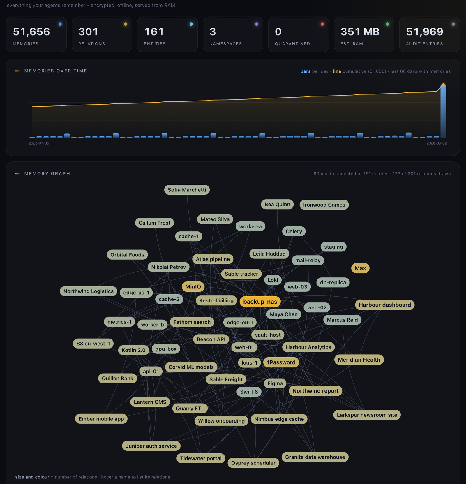 compartment dash on a 51,000-memory vault: growth over time and the relation graph