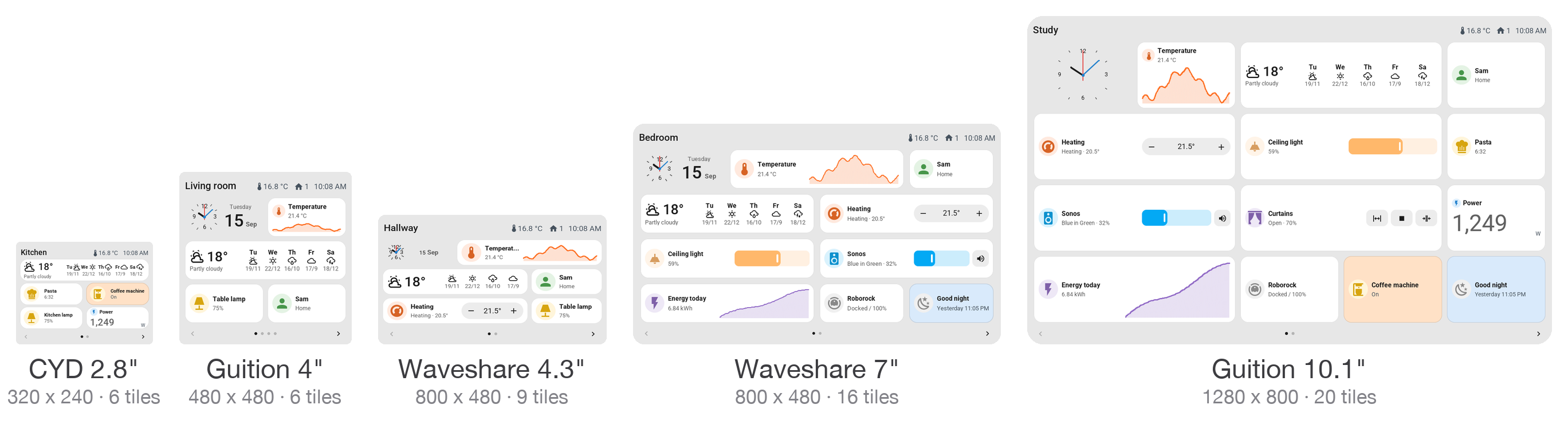 The five supported screens side by side on one scale, each showing a page of the same home: the small 2.8-inch CYD, the square 4-inch Guition, the wide 4.3-inch Waveshare, the 7-inch Waveshare and the large 10.1-inch Guition