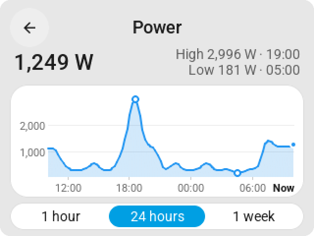 The history card on the CYD: power over 24 hours with its highest and lowest moment, an axis in watts and clock times