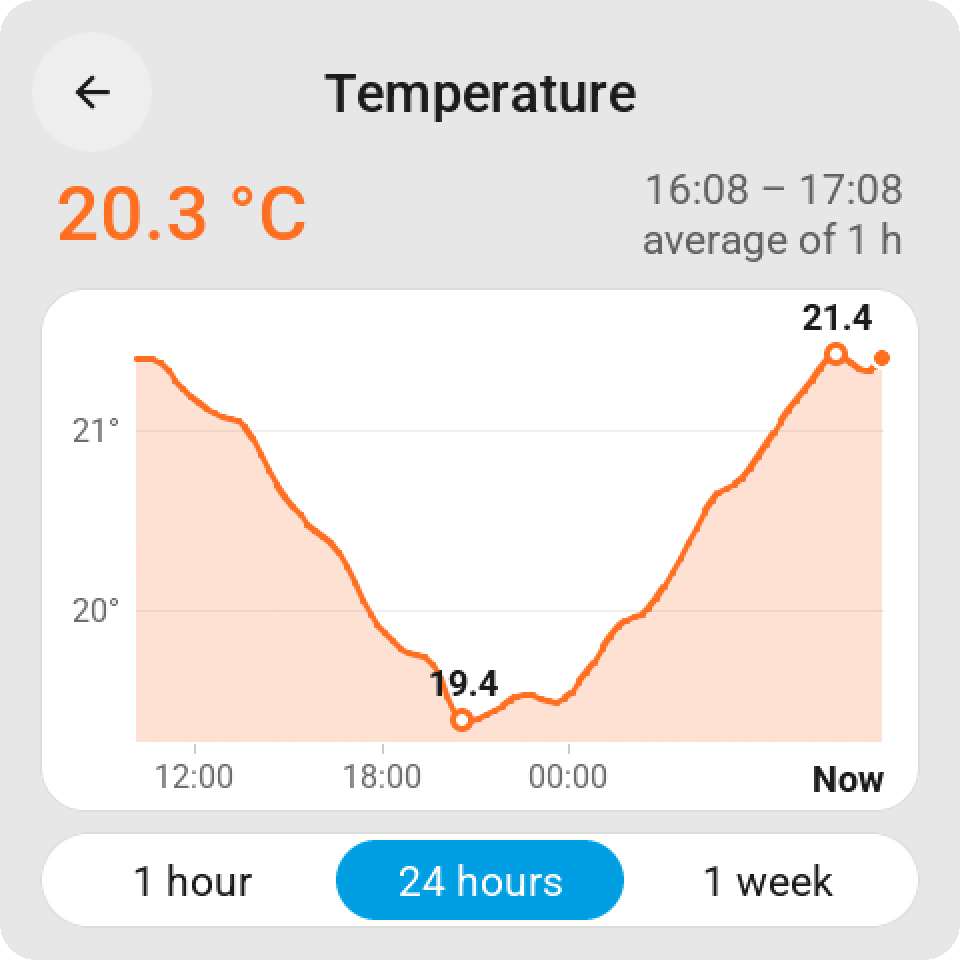 A finger on the history graph: the top of the card shows the average of that hour and its time, the graph stays as it is