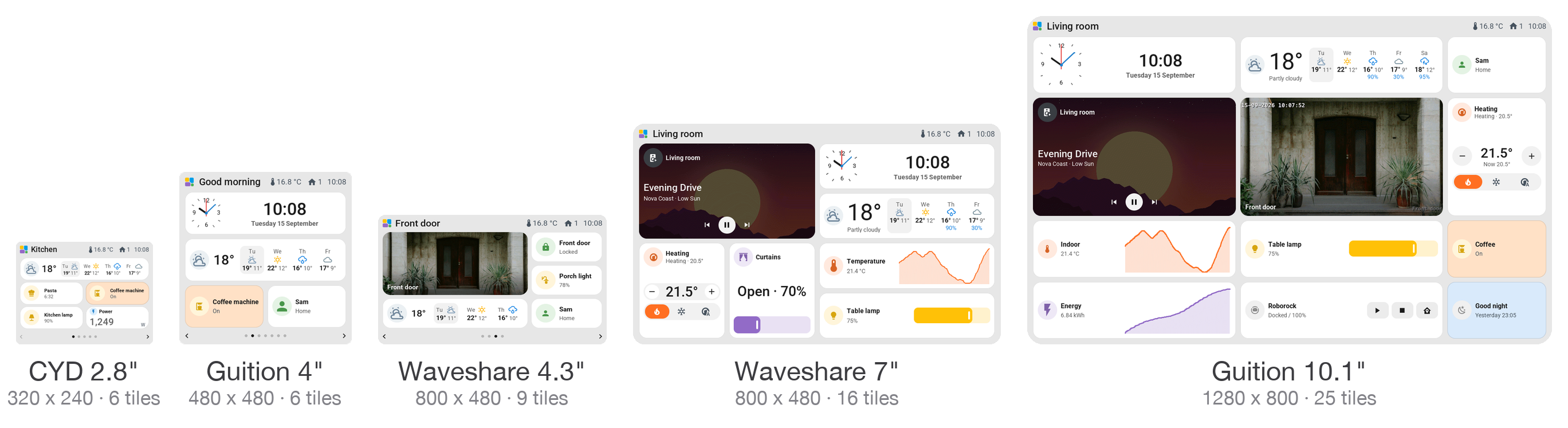 The five supported screens side by side on one scale, each showing a page of the same home: the small 2.8-inch CYD, the square 4-inch Guition, the wide 4.3-inch Waveshare, the 7-inch Waveshare and the large 10.1-inch Guition
