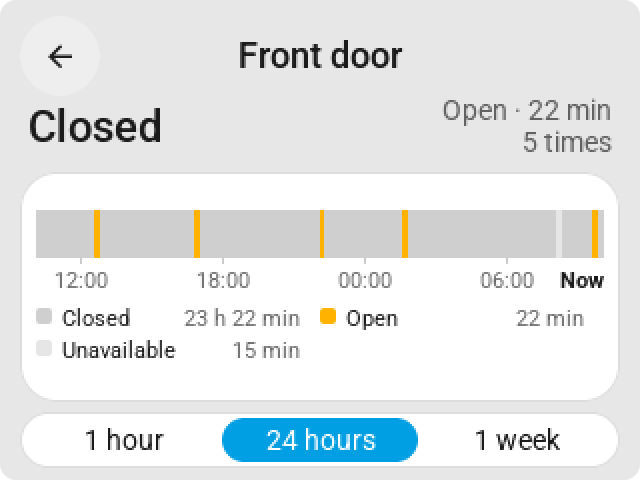 The door's history on the CYD: a timeline over 24 hours with the time open and closed