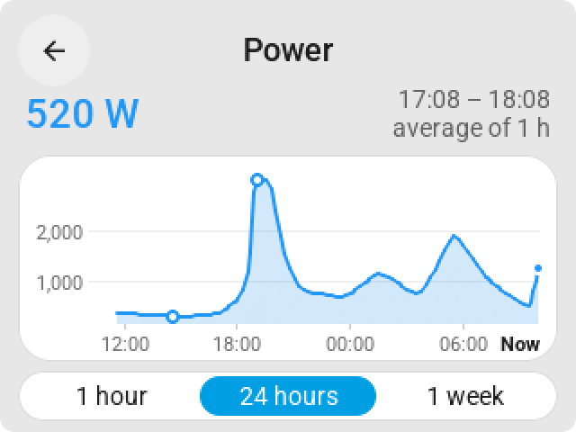 A finger on the CYD's history graph: the average of that hour and its time at the top