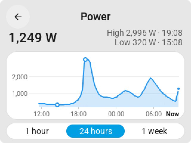 The history card on the CYD: power over 24 hours with its highest and lowest moment, an axis in watts and clock times