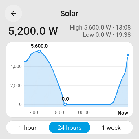 A tap on the solar circle opens the history of the solar sensor: a day with its highest and lowest moment