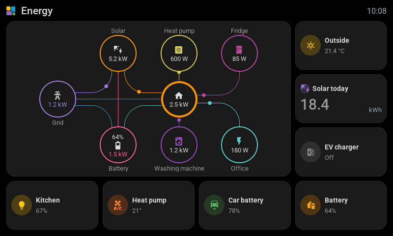 The 7-inch Waveshare in Dark mode with the energy card on three by three cells and four devices, and the weather, the solar energy of today, the EV charger, the battery, the kitchen light, the heat pump and the car's battery beside and under it