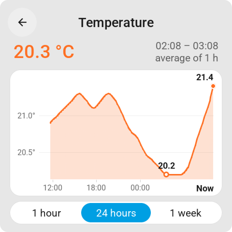A finger on the history graph: the top of the card shows the average of that hour and its time, the graph stays as it is