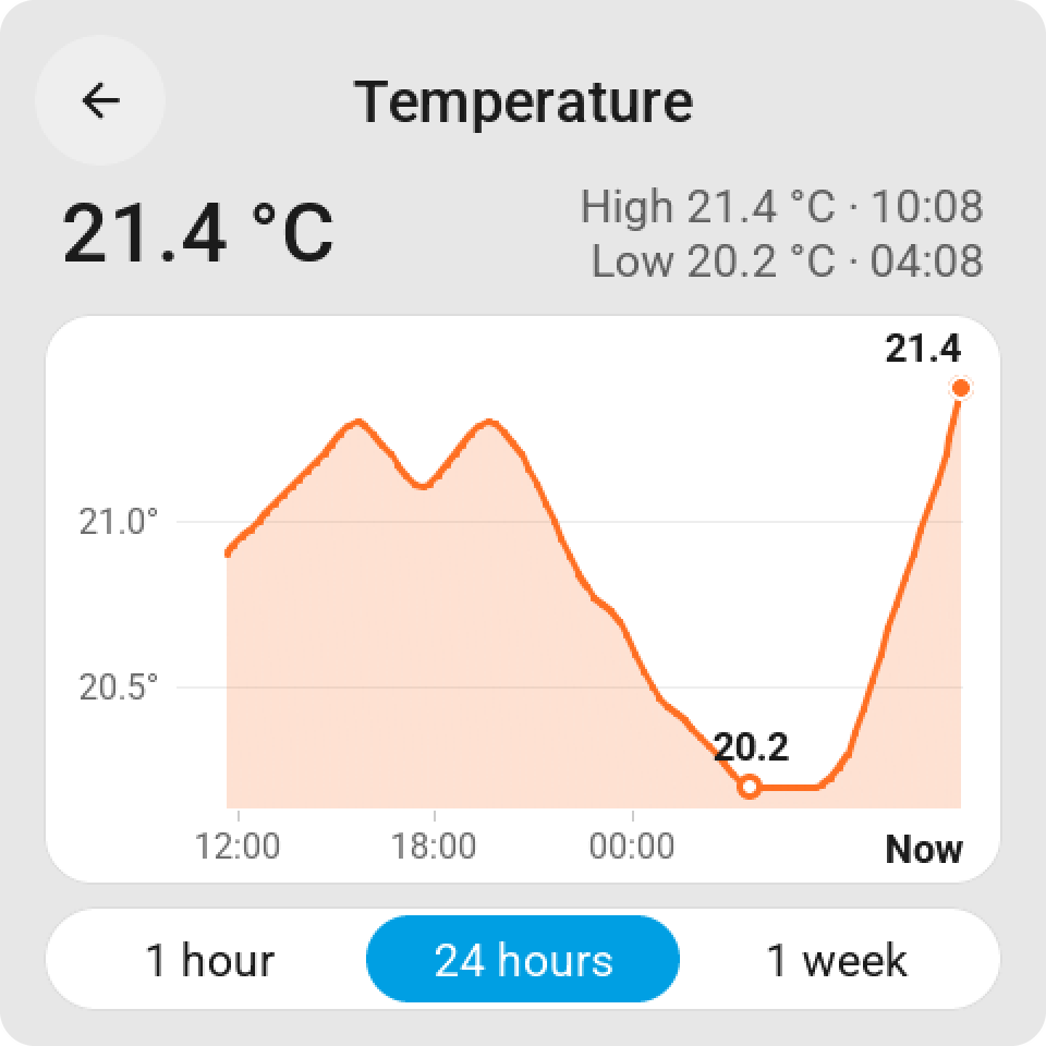 History card for a temperature: the value now, the highest and lowest moment with their times, a line over 24 hours with an axis in degrees and clock times, and keys for 1 hour, 24 hours and 1 week