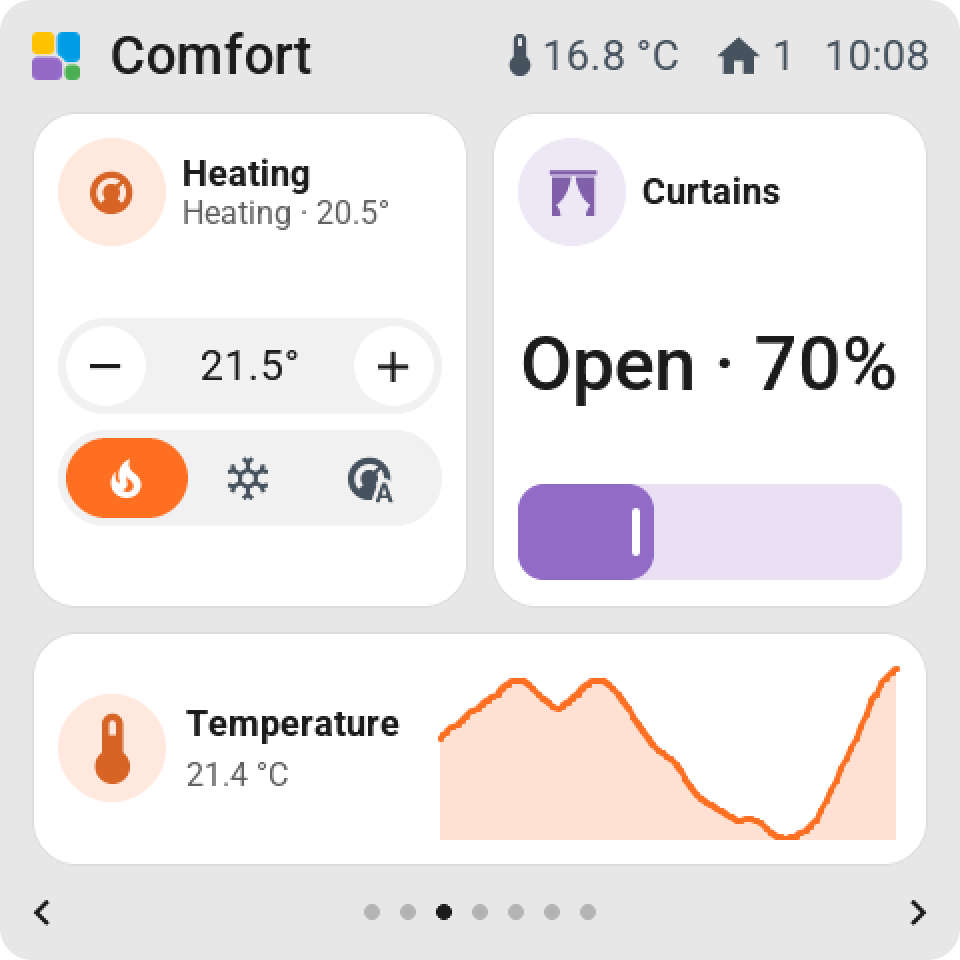 The Comfort page: the heating one cell wide and two high with its setpoint between minus and plus and its mode keys, heat lit in orange, the curtains open at 70 % with a slider, and a temperature graph