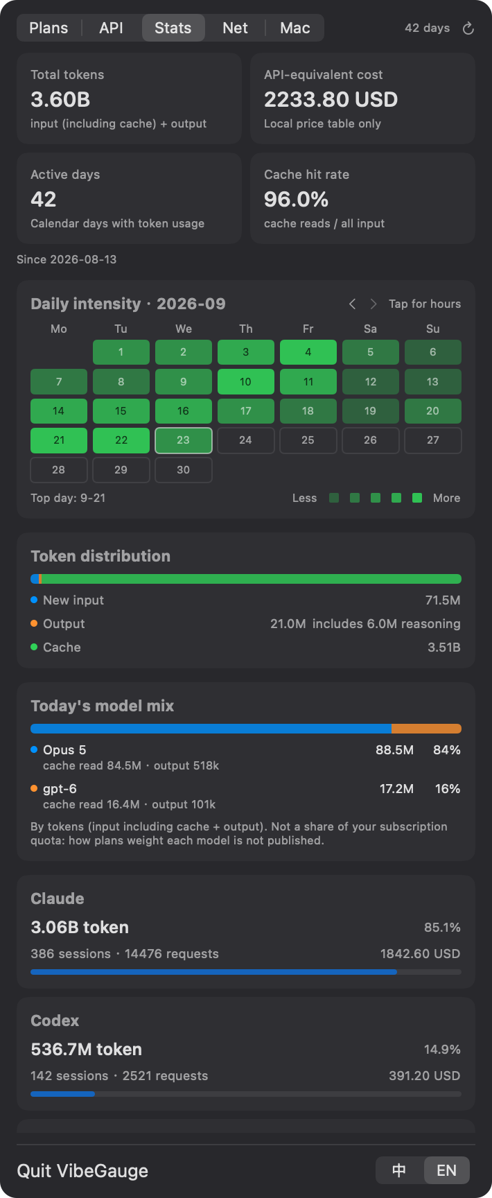 42-day history & cost