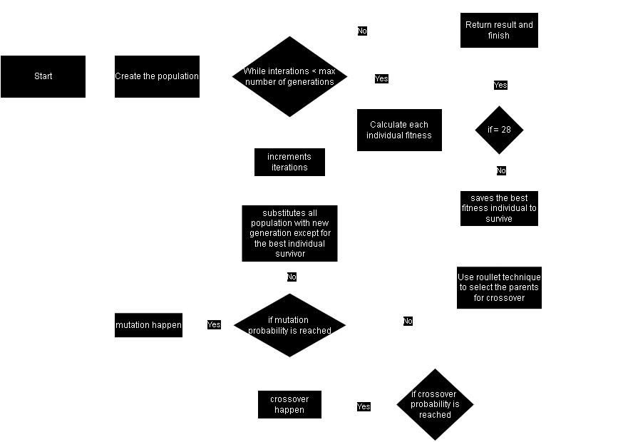 Genetic Algorithm Fluxogram