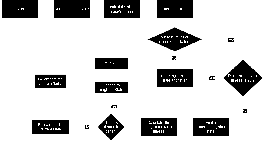 Stochastic Hill Climbing Fluxogram