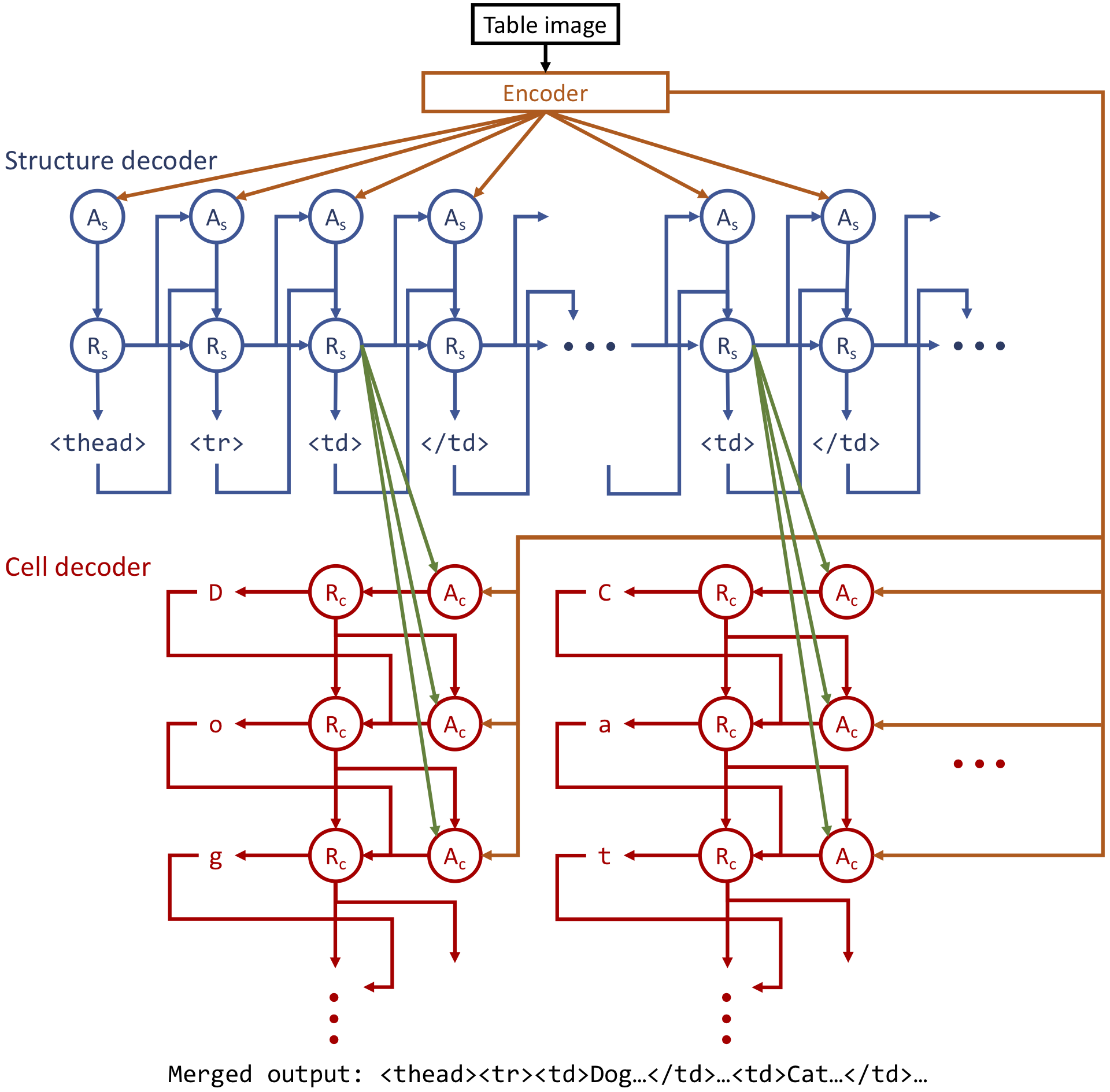 Encoder-Dual-Decoder (EDD)