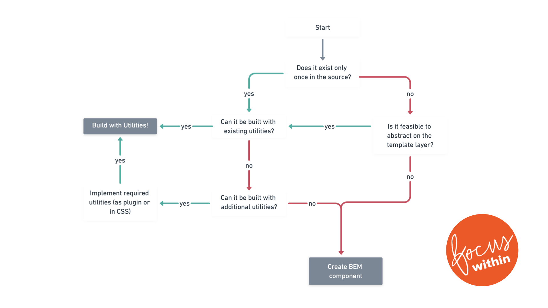 Utility Abstraction Flowchart