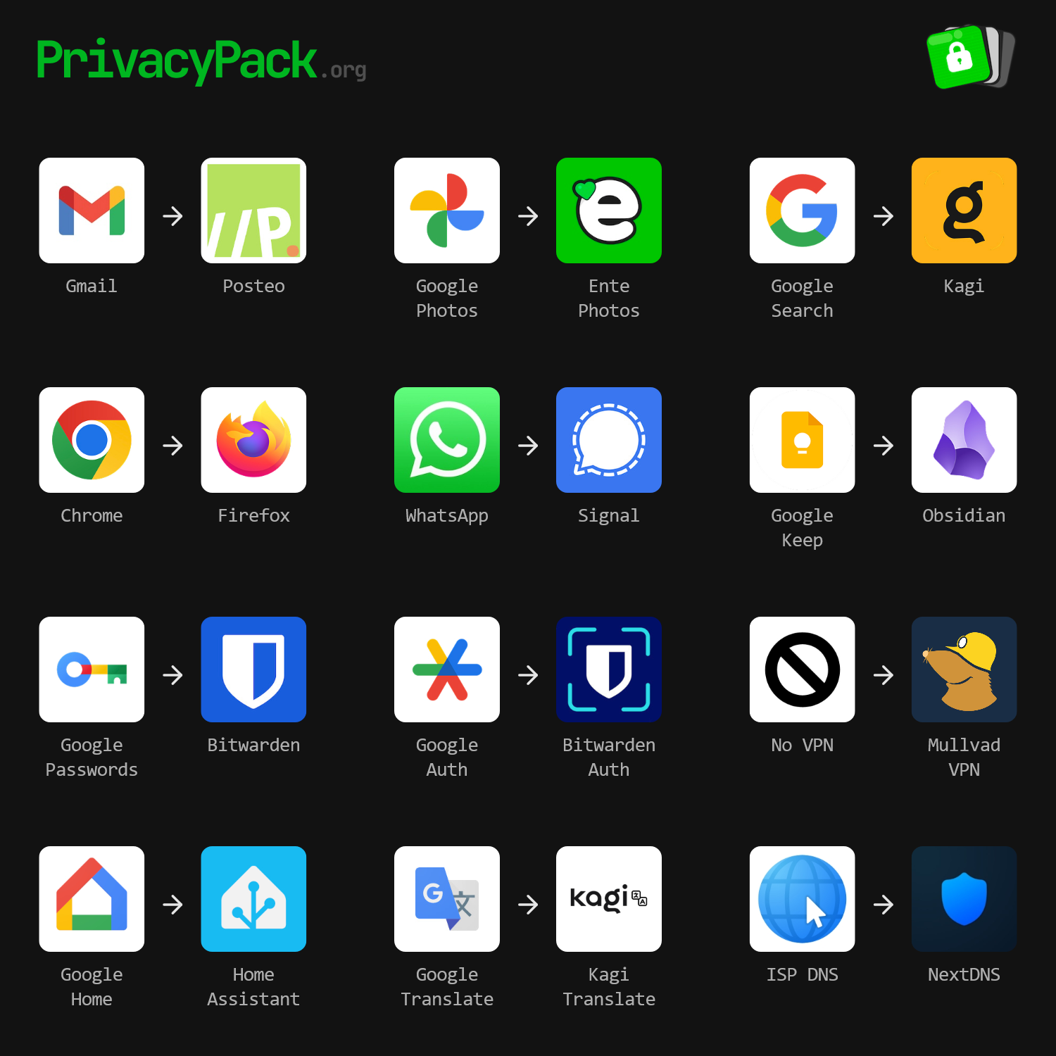 Grafische Darstellung, welche Services durch datenschutzfreundliche Alternativen ersetzt wurden