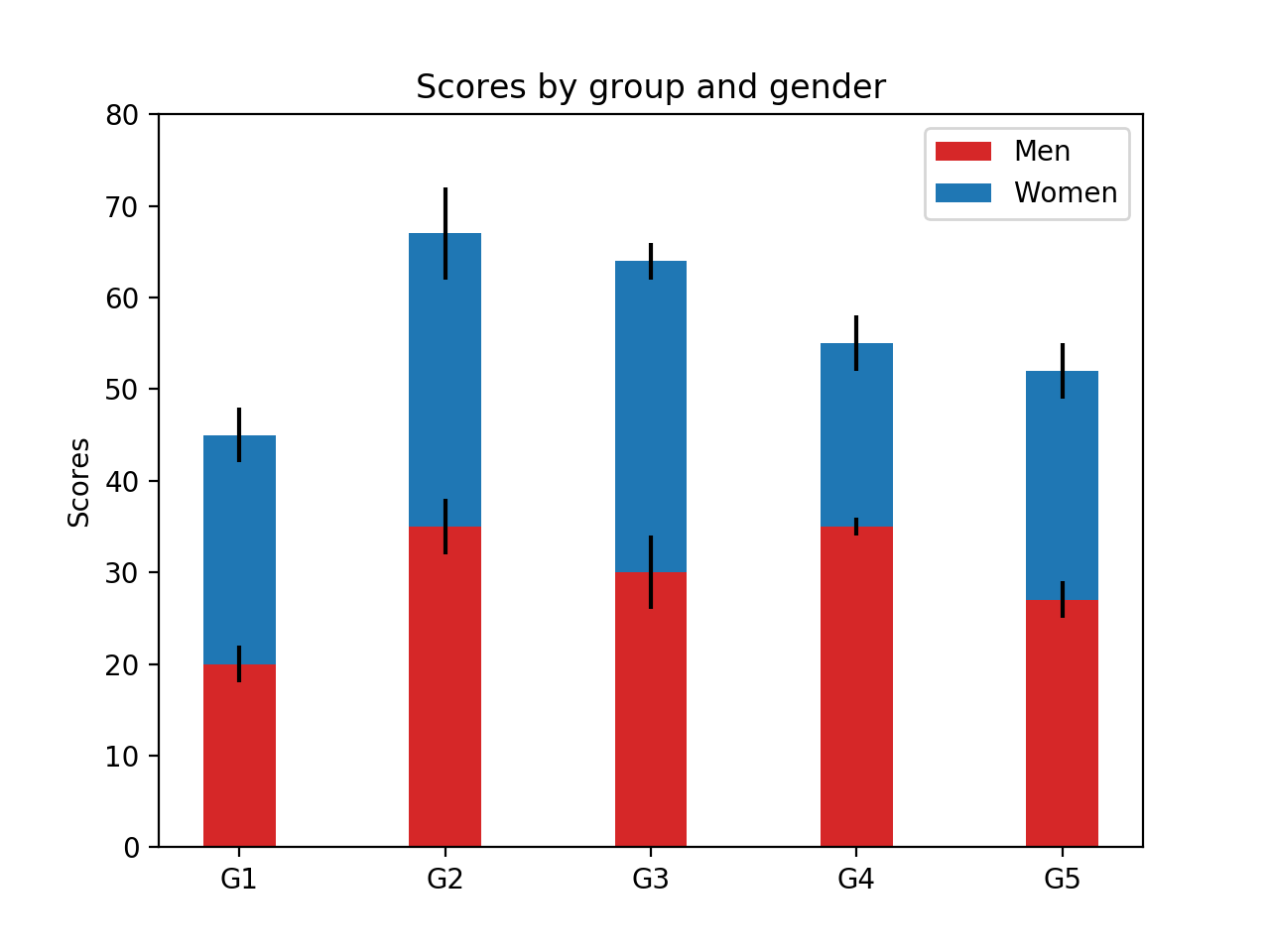 Bar Graph