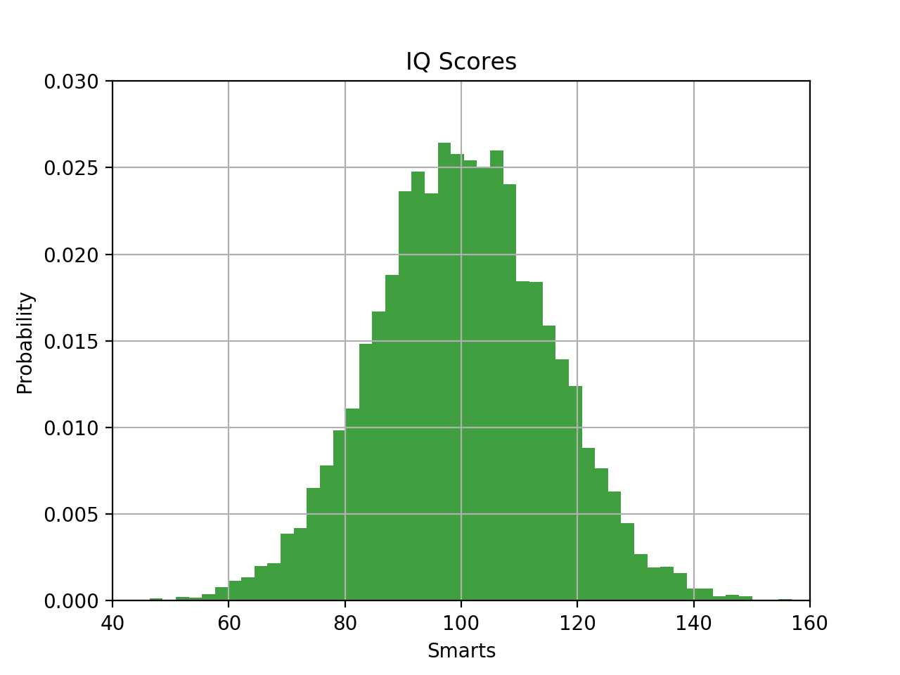 Histogram