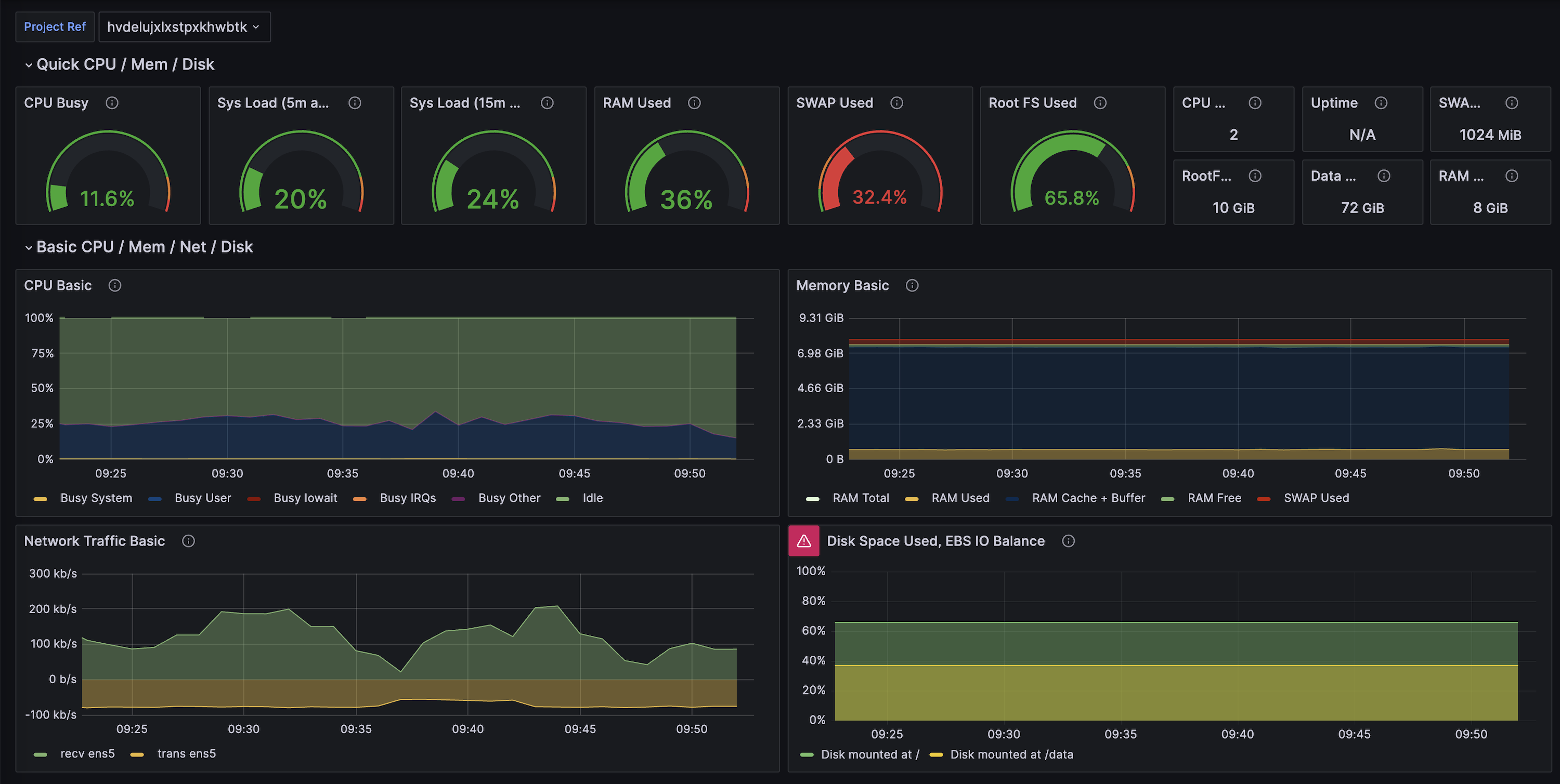 Supabase Grafana dashboard