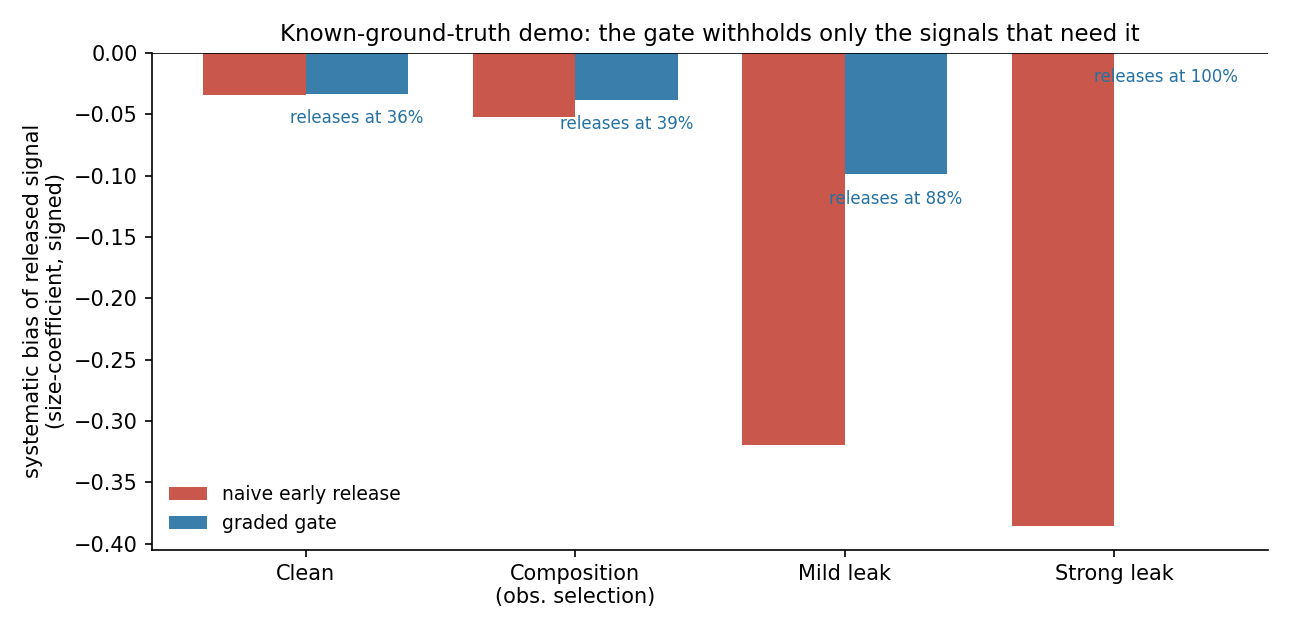 Known-ground-truth demo: naive release is biased exactly when the leak is strong; the gate routes that signal to the deadline and its bias is exactly zero, while benign signals still release at ~36% completeness