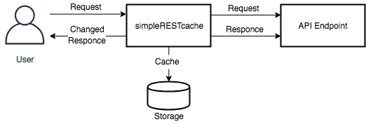 simpleRESTcache Overview Diagram