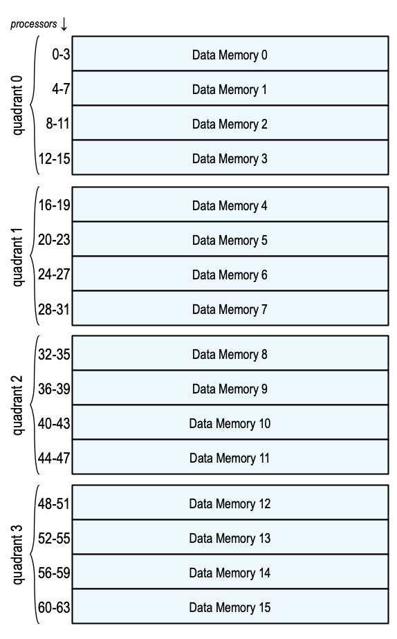 Data Memory Map