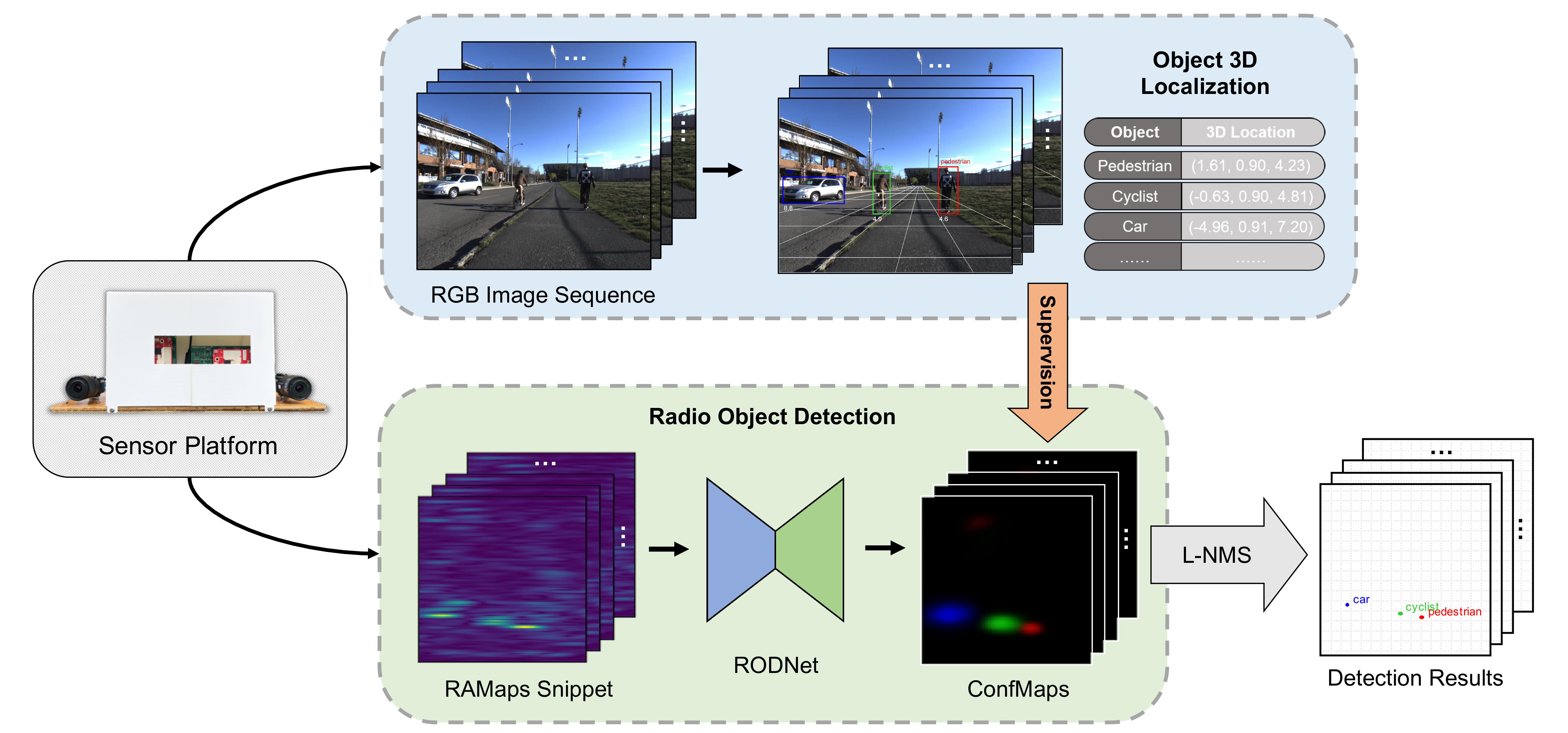 RODNet Overview