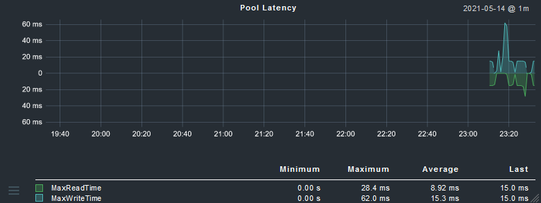 Image of Pool Latency Graph