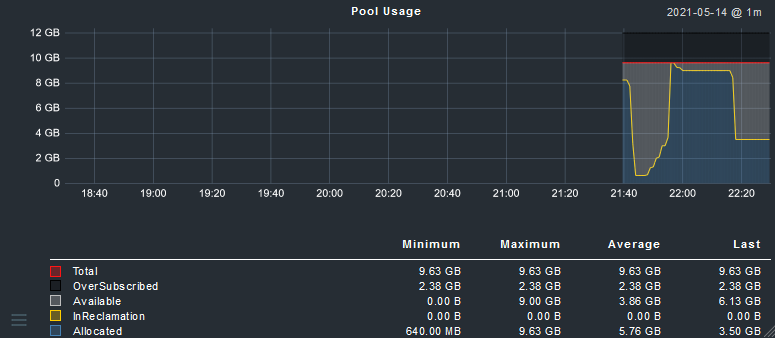 Image of Pool Usage Graph