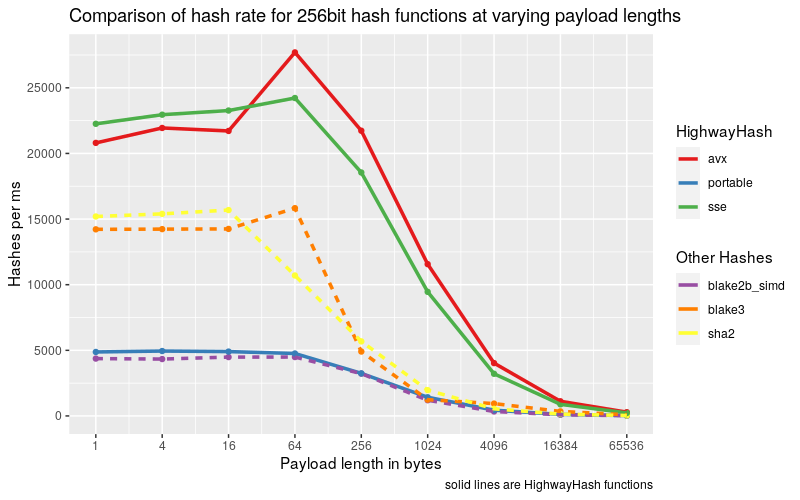 256bit-highwayhash-rate.png