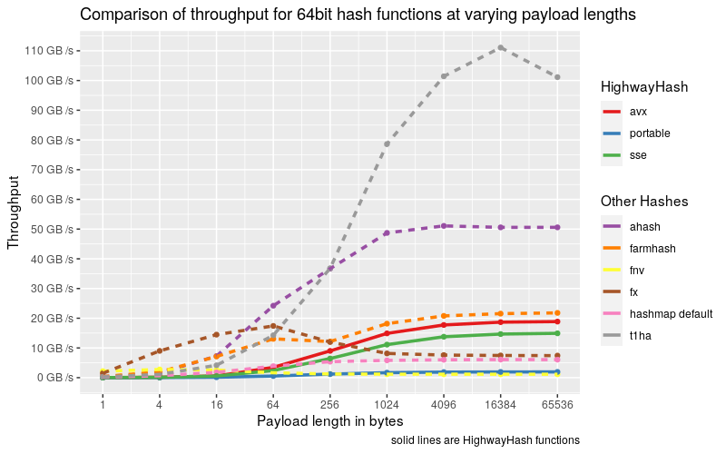 64bit-highwayhash.png