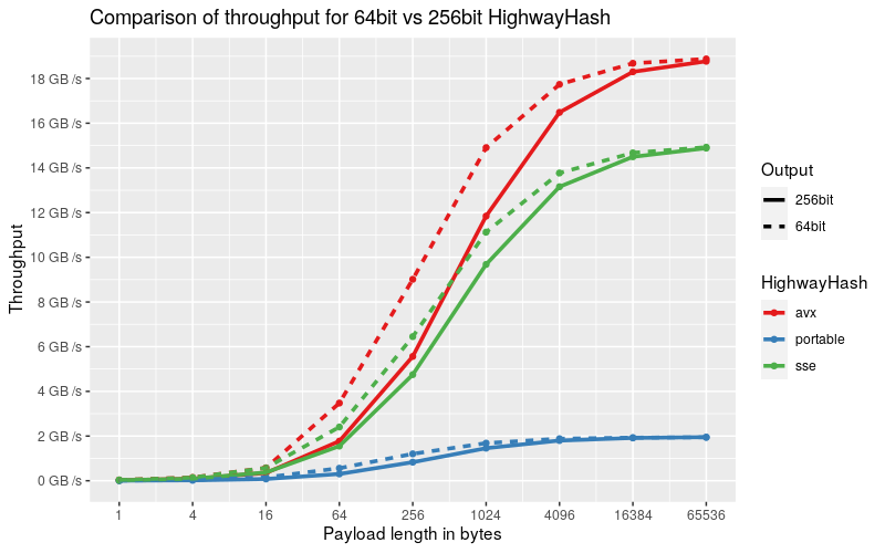 64bit-vs-256bit-highwayhash.png