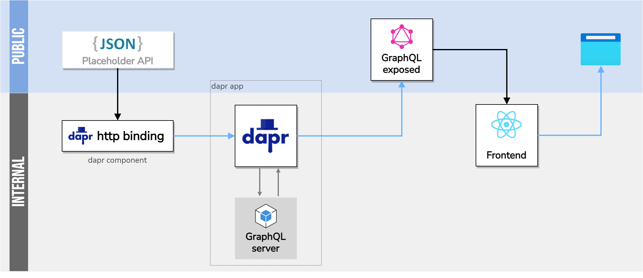 Fullstack challenge diagram