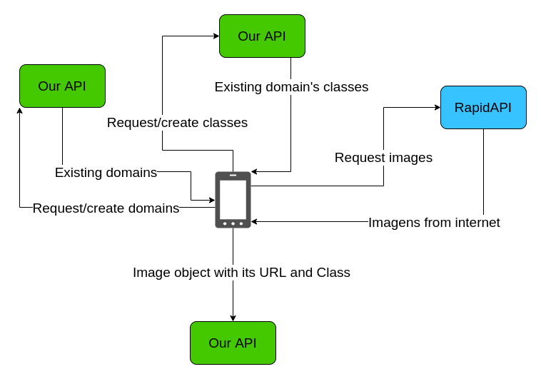 Image Labeling system simple diagram