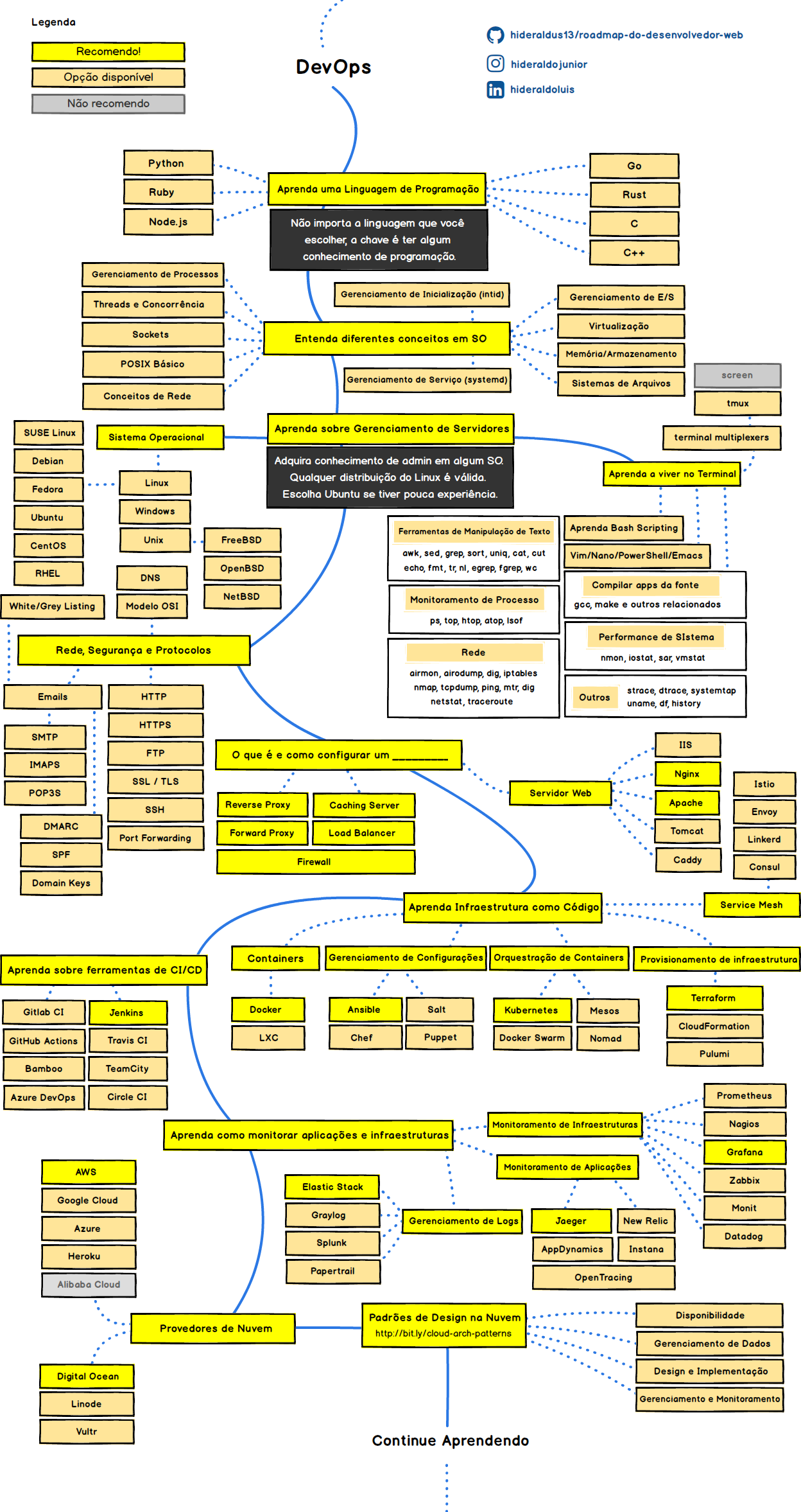 DevOps Roadmap