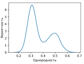 Распределение оценки однородности изображений для здоровой выборки