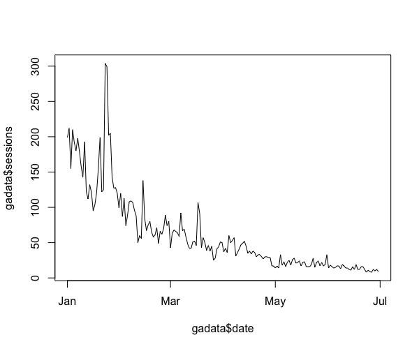 google analytics r histogram