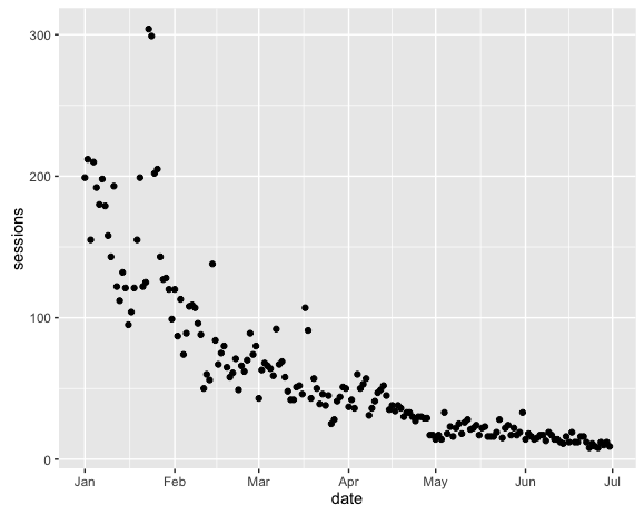 google analytics r histogram