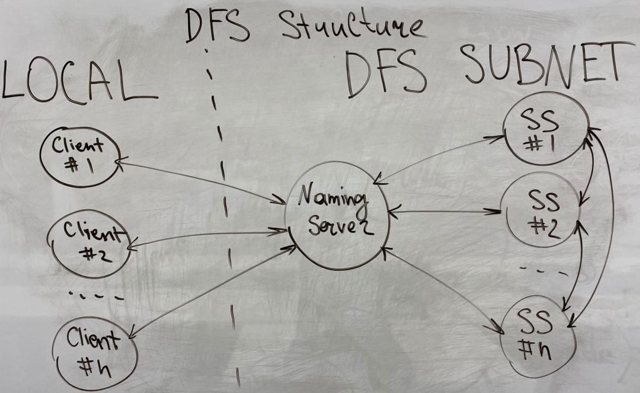 DFS structure