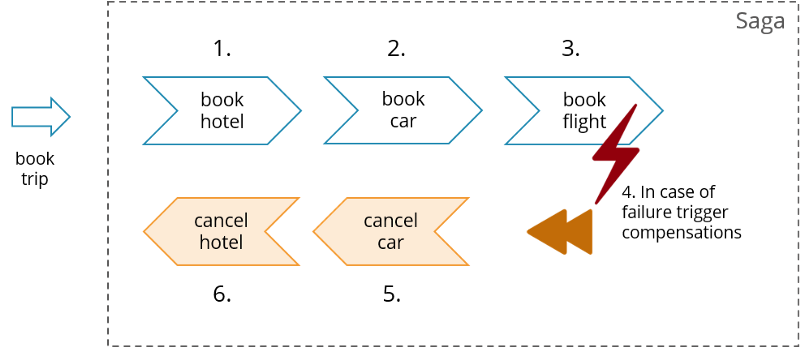 Saga example