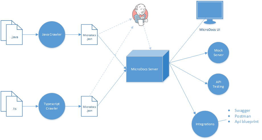 MicroDocs Flow