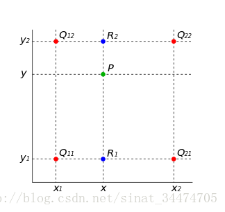 Bi-linear Interpolation